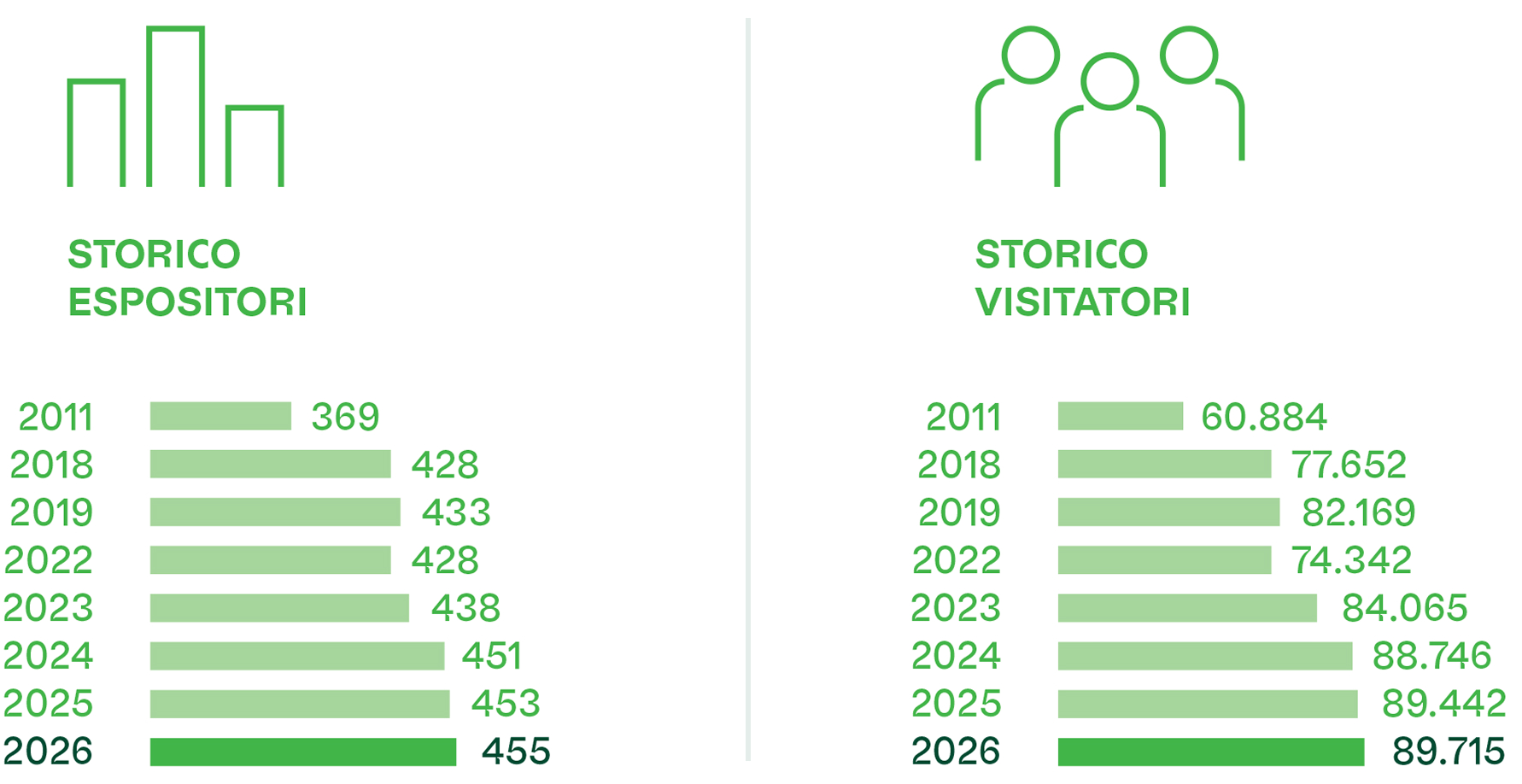 Storico espositori: da 369 nel 2011 a 455 nel 2026. Storico visitatori: da 60.884 nel 2011 a 89.715 nel 2026.